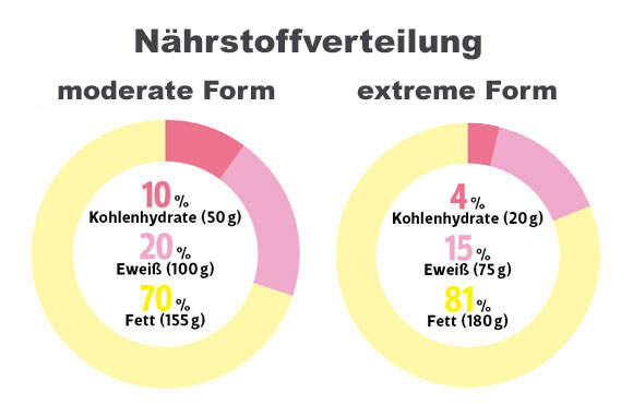 Wie viele Gramm Protein in der Ketodiät